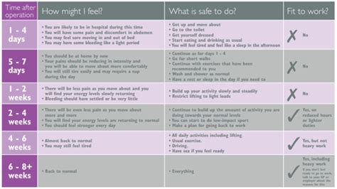 Abdominal hysterectomy – recovering well .